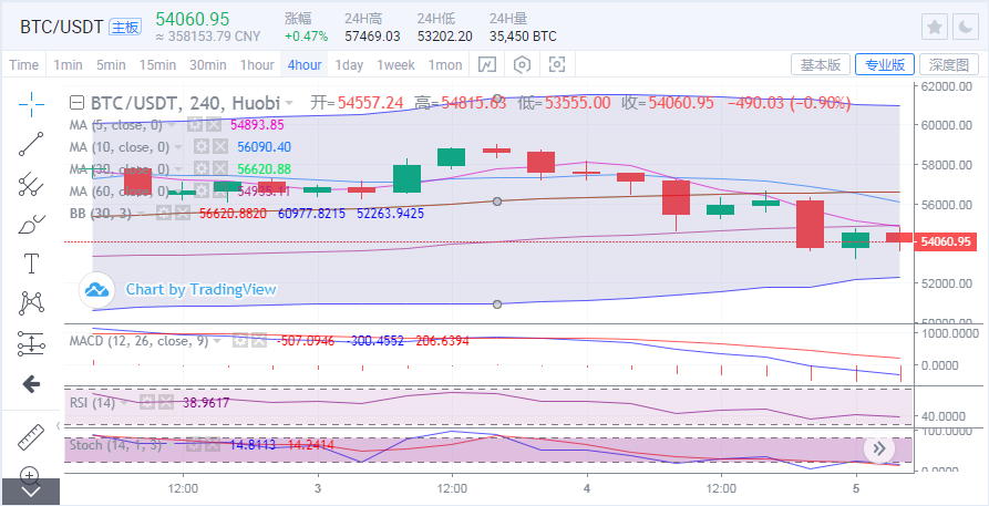 于集鑫：比特币回调再测53000 以太坊空头打落33001