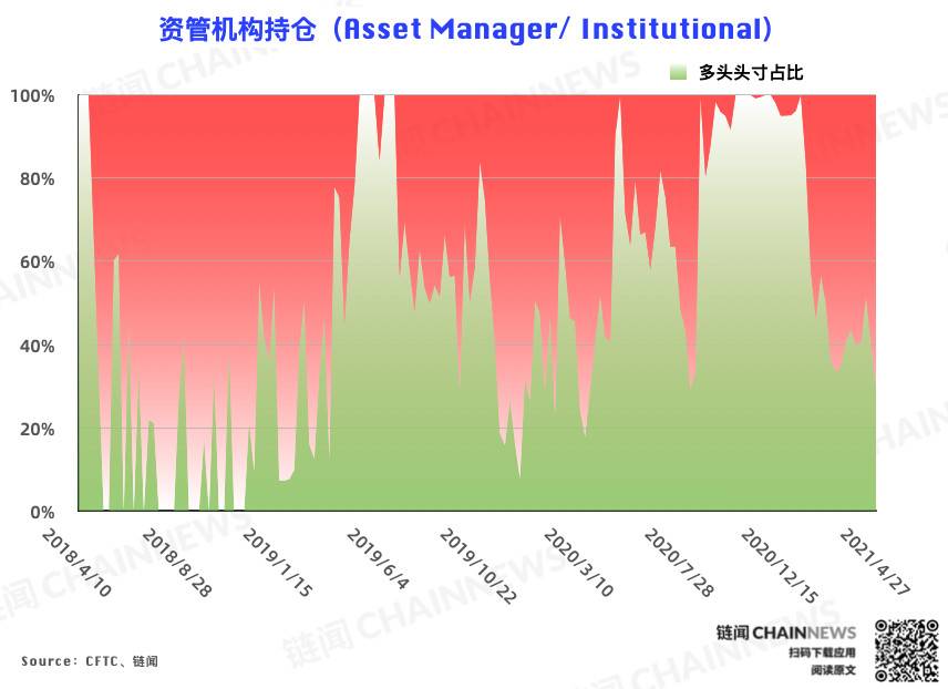 市场情绪严重分化，资管机构空头头寸创历史新高 | CFTC COT 比特币持仓周报4