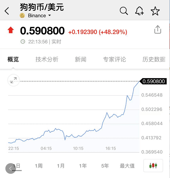美国会加息吗？美股瞬间跳水，狗狗币再度火了起来，今年涨了100倍2