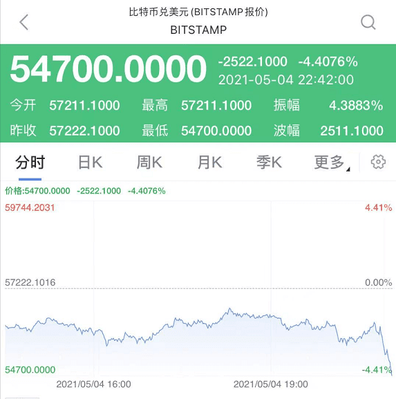 美国会加息吗？美股瞬间跳水，狗狗币再度火了起来，今年涨了100倍5