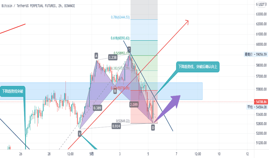 BTC小时图出现了谐波看涨鲨鱼形态，开心做多的一天