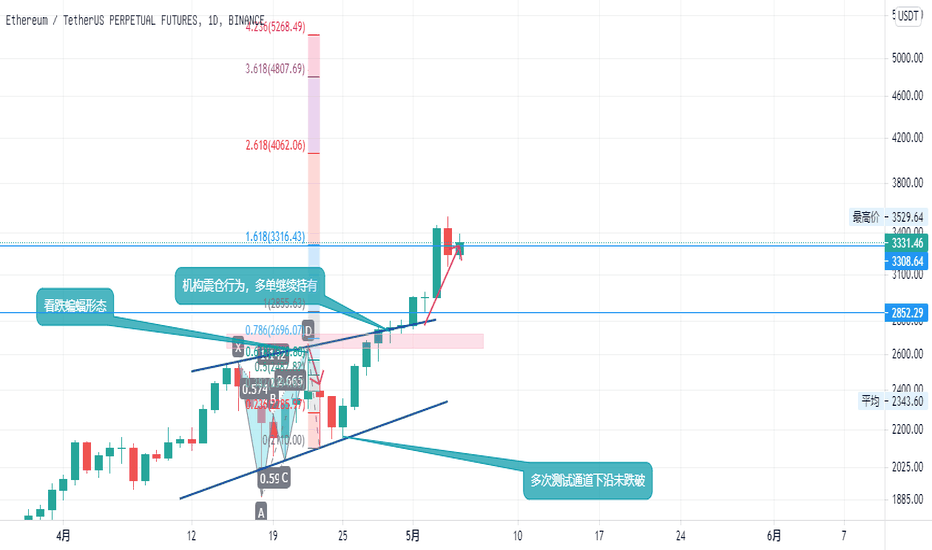 ETH日图形成孕线，关注整理后的方向选择