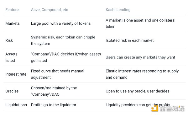 三分钟速览Sushi借贷产品 Kashi1