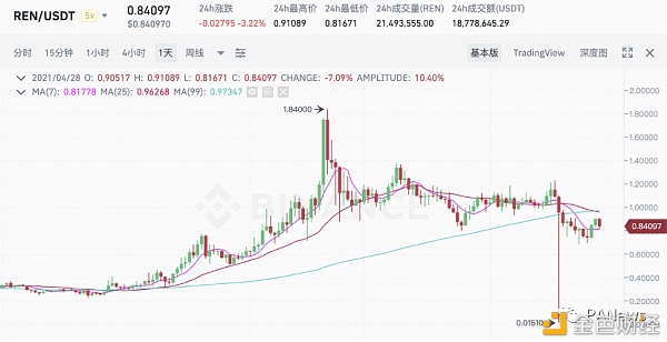 四代比特币锚定币谁更有实力瓜分万亿市场？2