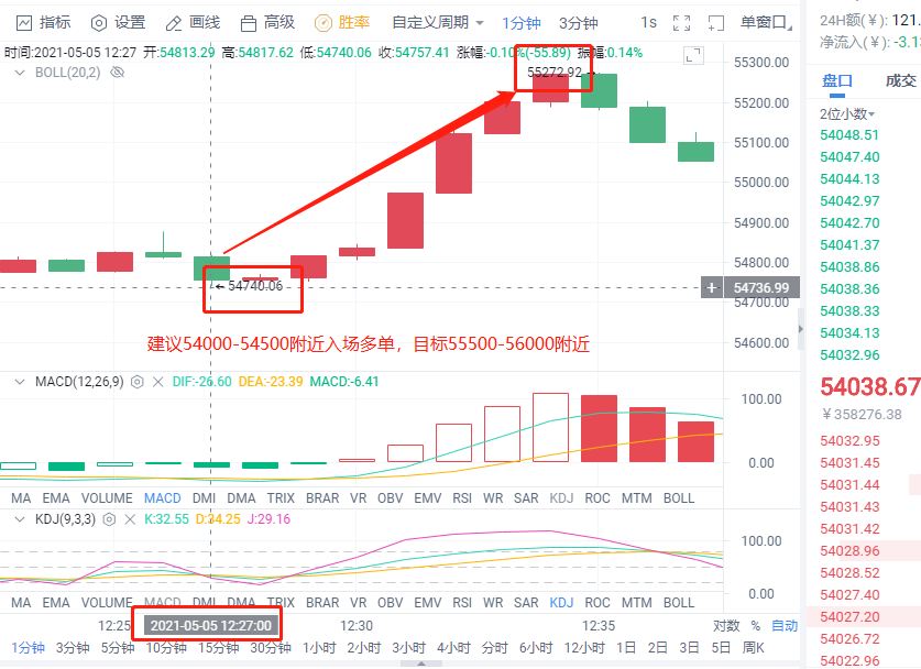 小智说币：今日大饼以太多单策略再次止盈1