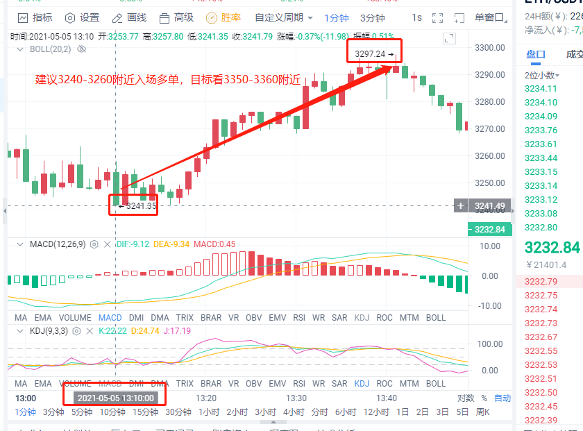 小智说币：今日大饼以太多单策略再次止盈4