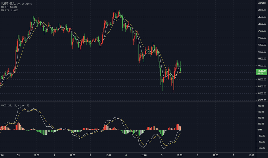 缠论分析比特币，今日卖点提示