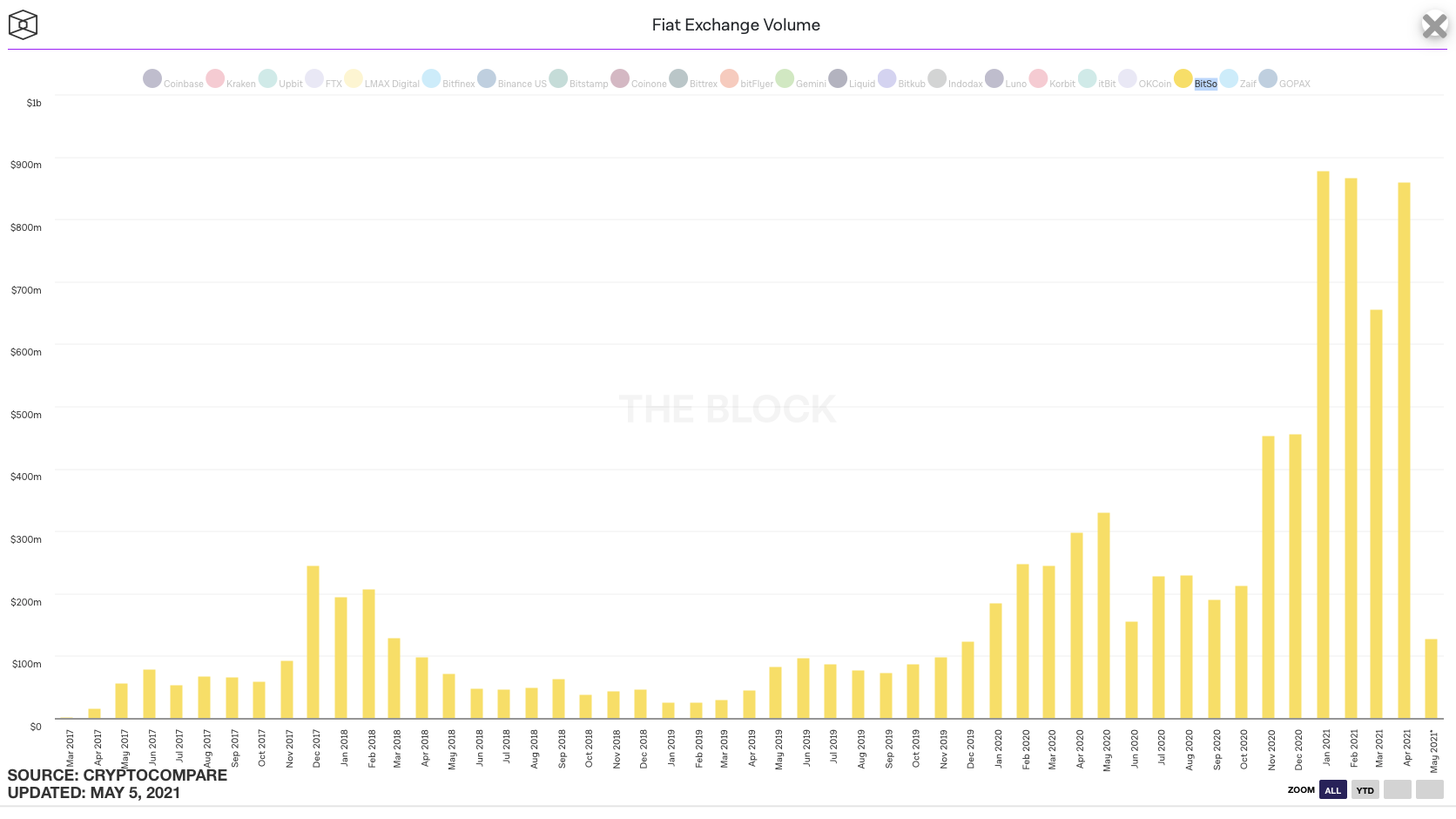 融资新闻 | 加密货币交易所Bitso完成2.5亿美元C轮融资1