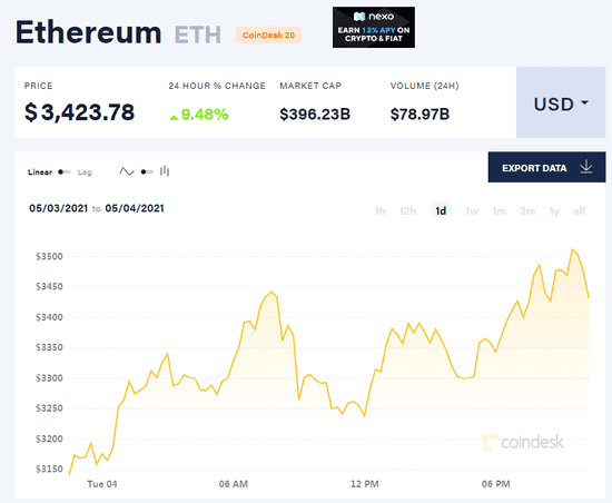 加密货币趋势分化：比特币横行，比特币飙升50%以上1