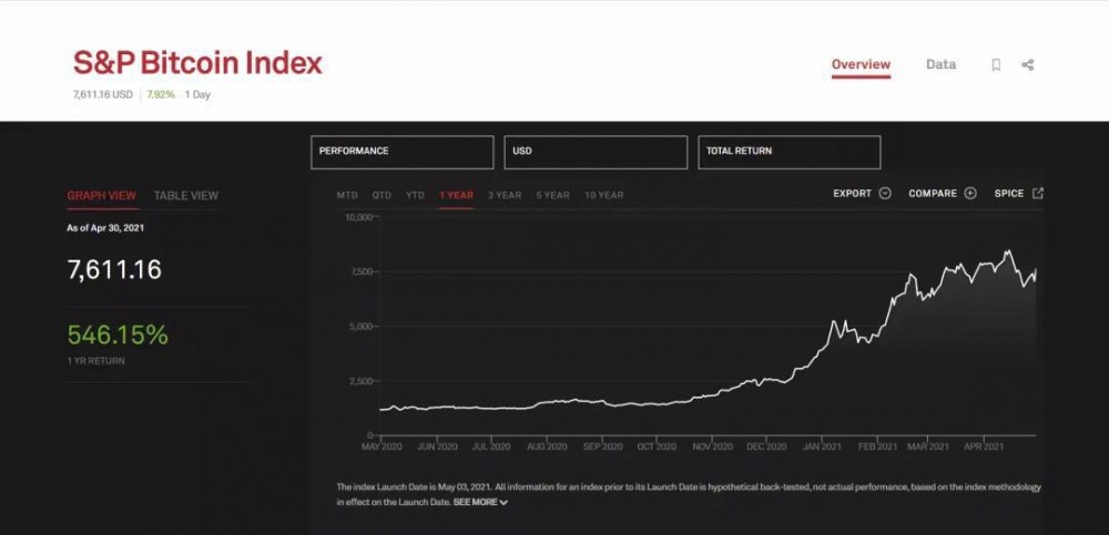 标准普尔道琼斯指数有限公司发布比特币和以太坊加密指数