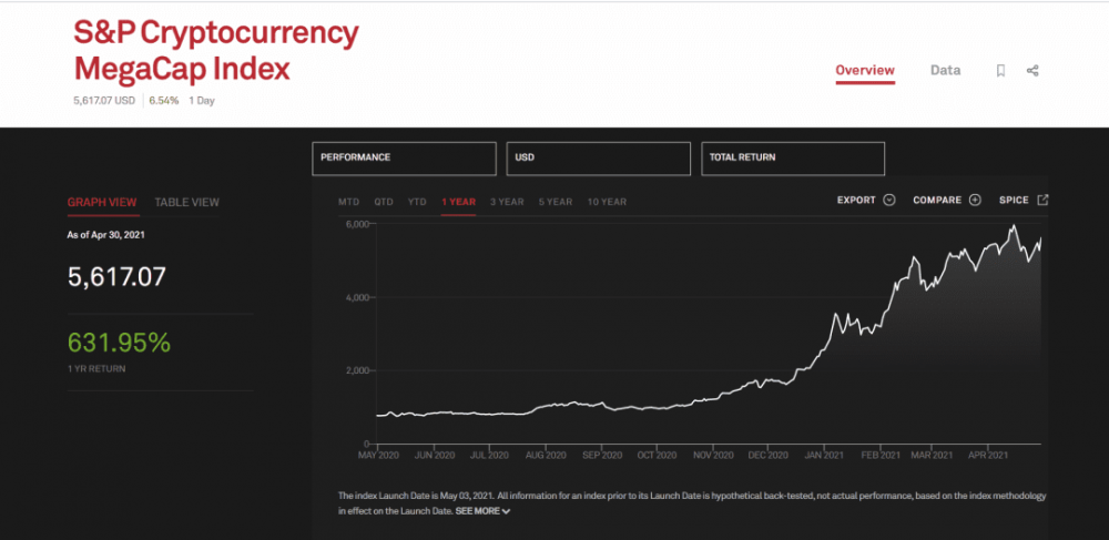标准普尔道琼斯指数有限公司发布比特币和以太坊加密指数2