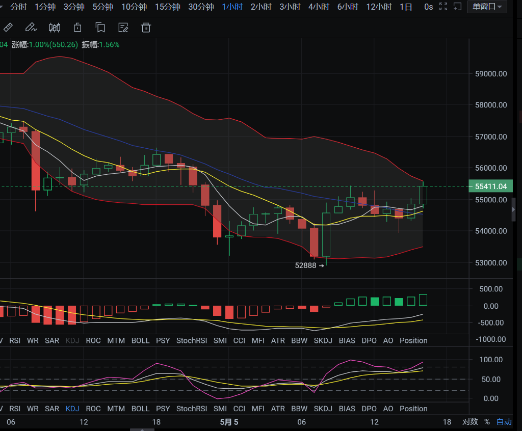 亿和论币丨纷争币圈领头羊 风险与利润并存，BTC、ETH、DOGE行情分析