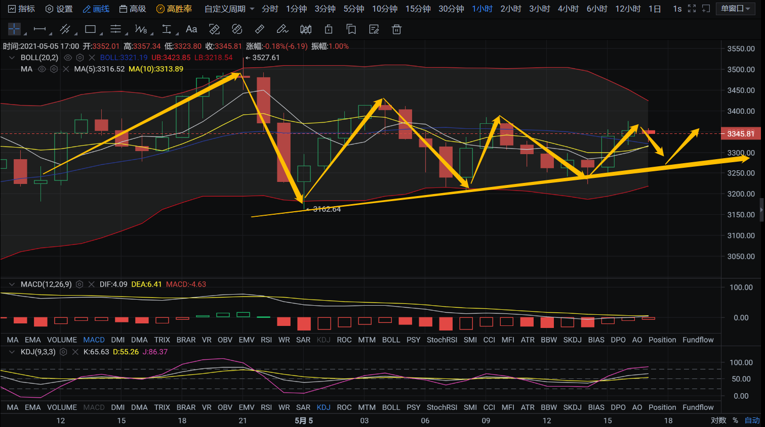 亿和论币丨纷争币圈领头羊 风险与利润并存，BTC、ETH、DOGE行情分析1