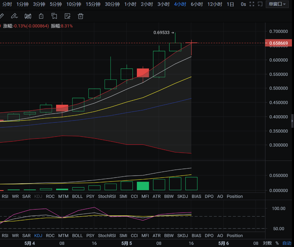 亿和论币丨纷争币圈领头羊 风险与利润并存，BTC、ETH、DOGE行情分析2