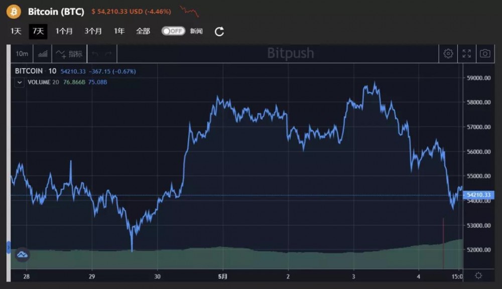美国财长耶伦表示，利率可能“不得不”上调，市场反应激烈，加密货币监管框架还不够完善1