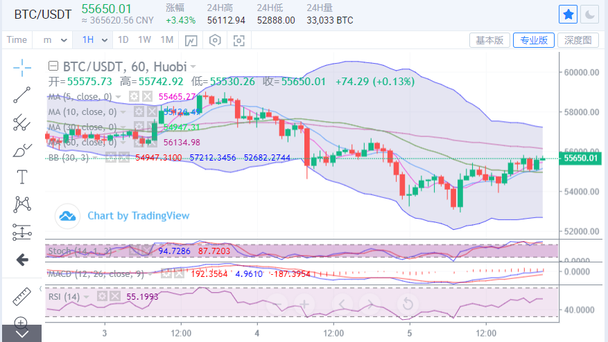 陈楚初:比特币上行频频受阻 行情进入宽幅震荡 陈楚初:比特币上行频频受阻 行情进入宽幅震荡