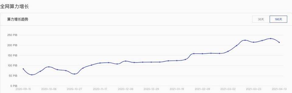 喧嚣过后复盘 Filecoin：FIL6 消失后的价格与生态走势4