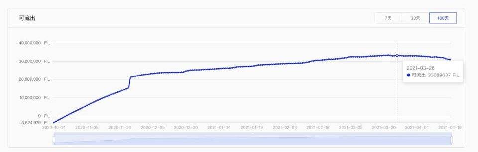 喧嚣过后复盘 Filecoin：FIL6 消失后的价格与生态走势7