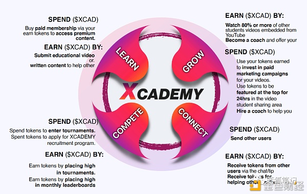 Xcademy：加密经济与视频博主的养成1