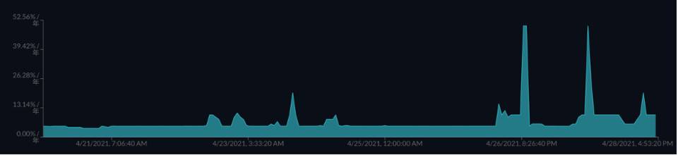 加密货币投资策略：教你活用杠杆！用固定收益打造「反脆弱的杠铃策略」2
