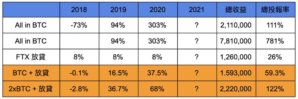 加密货币投资策略：教你活用杠杆！用固定收益打造「反脆弱的杠铃策略」4