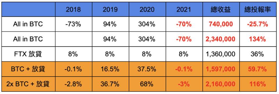 加密货币投资策略：教你活用杠杆！用固定收益打造「反脆弱的杠铃策略」5