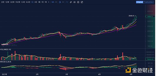 欧易OKEx观察：两大原因看懂以太坊暴涨逻辑