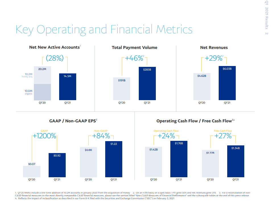 PayPal一季度财报超预期：“得益于加密货币业务”