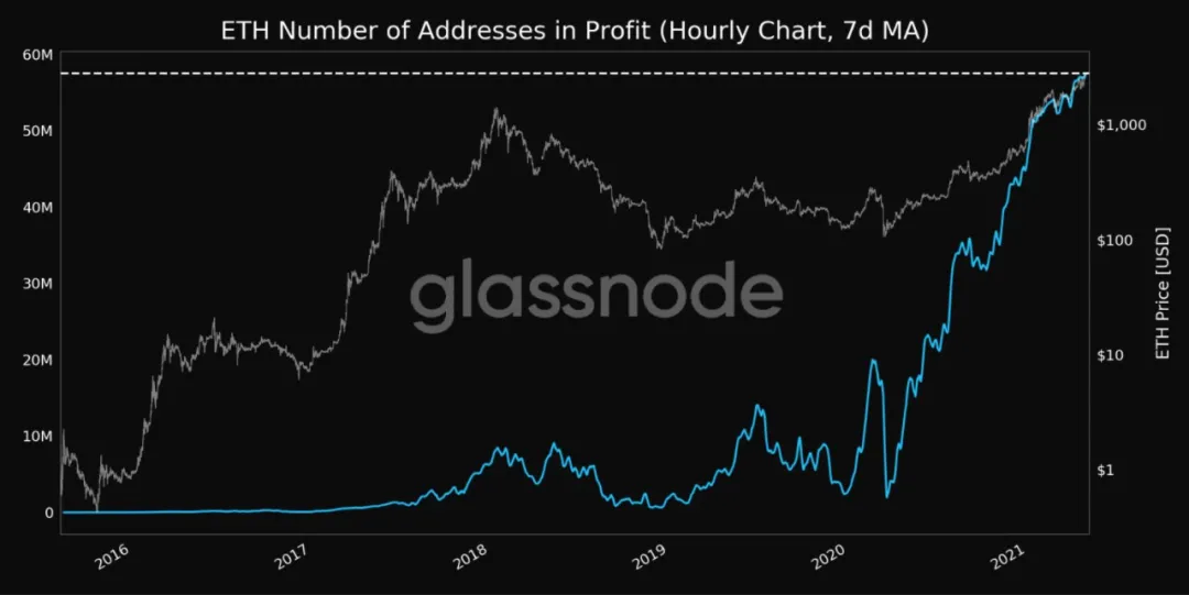 基本面继续改善。以太坊能否在不久的将来突破3000美元？1