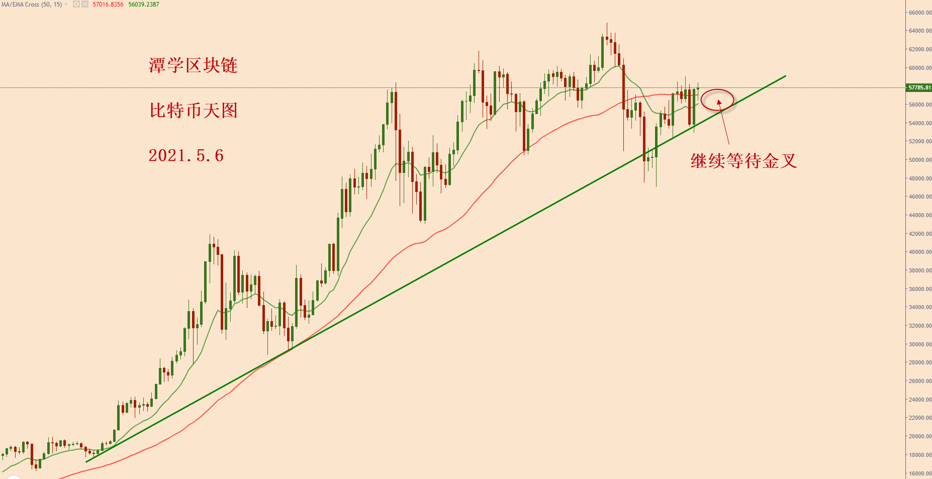 比特币昨天收了一根大阳线，后面会跌还是会涨？1