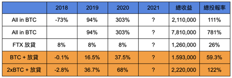 加密货币投资策略：教你使用杠杆！建立固定收益的“反脆弱杠铃战略”5