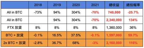 加密货币投资策略：教你使用杠杆！建立固定收益的“反脆弱杠铃战略”6