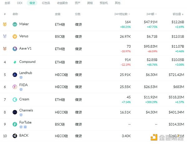 金色DeFi日报 | Uniswap V3主网已启动2