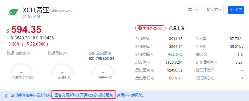 网上暴跌七成,炒的“起亚XCH”是炒作还是资本板块? 网上暴跌七成,炒的“起亚XCH”是炒作还是资本板块?