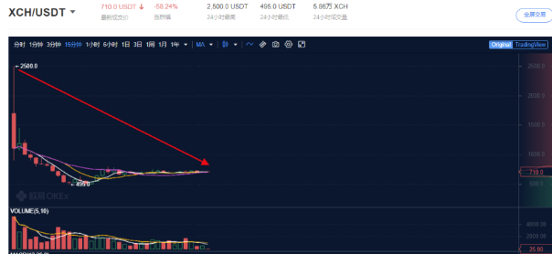 网上暴跌七成,炒的“起亚XCH”是炒作还是资本板块?1 网上暴跌七成,炒的“起亚XCH”是炒作还是资本板块?1