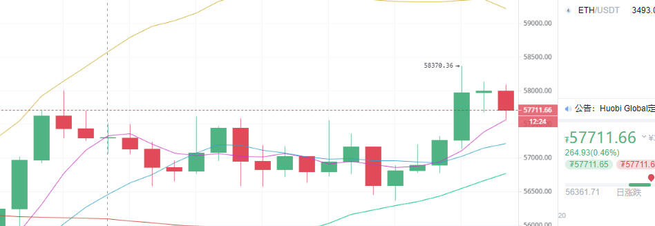 陈楚初：比特币再度向上破位 价格有望试探六万关口