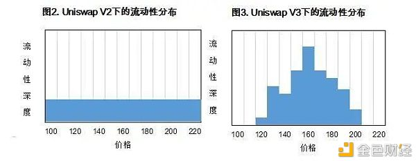 uniswap V3中几个有争议的问题分析1 uniswap V3中几个有争议的问题分析1