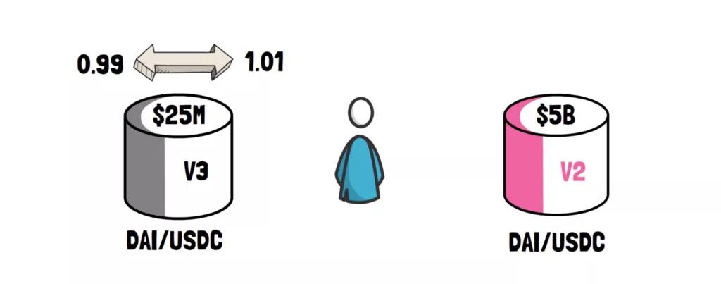uniswap V3的变化与新功能4