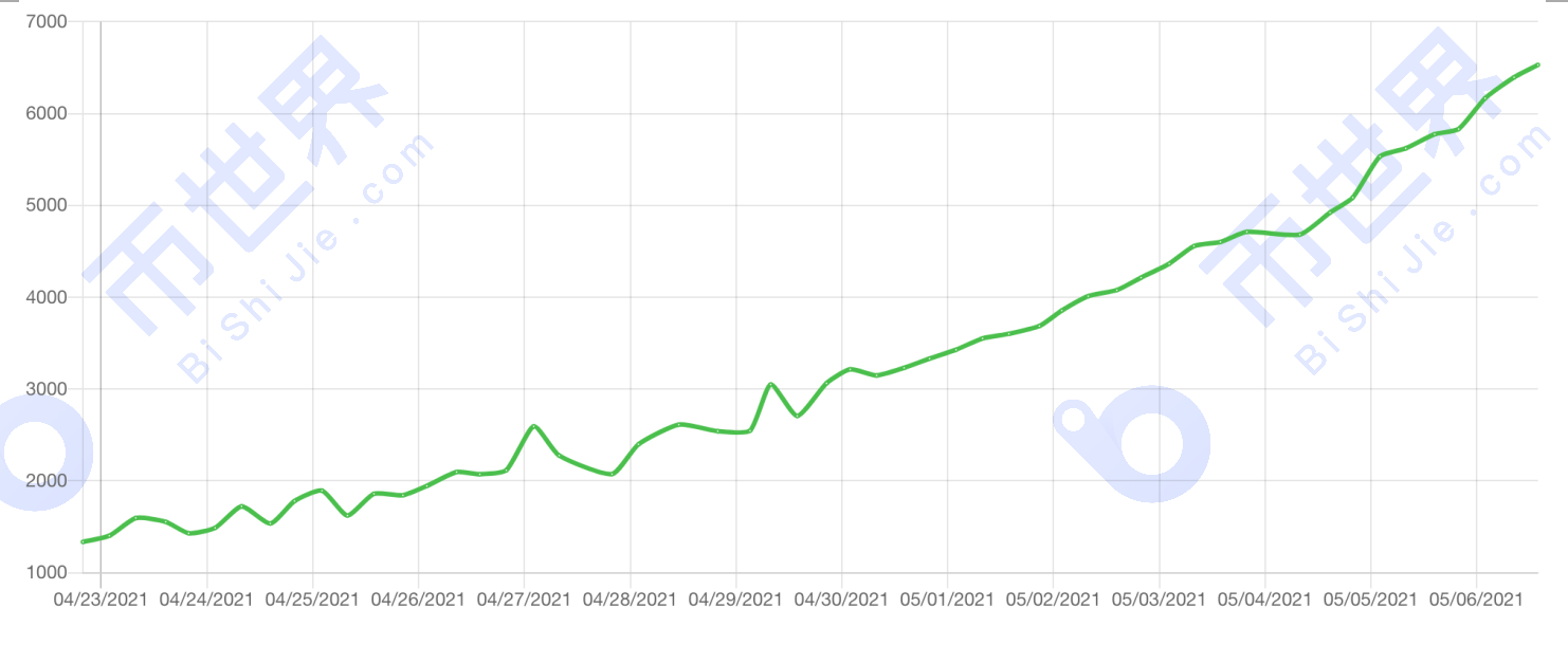 【正大日报】正大宣布将于8月在纳斯达克上市，每吨1×CH的产量需要6000多个小时3