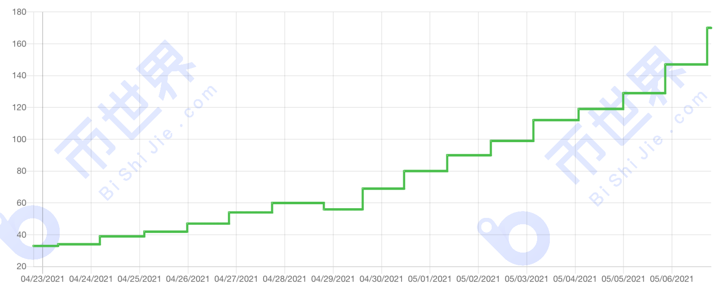 【正大日报】正大宣布将于8月在纳斯达克上市，每吨1×CH的产量需要6000多个小时5