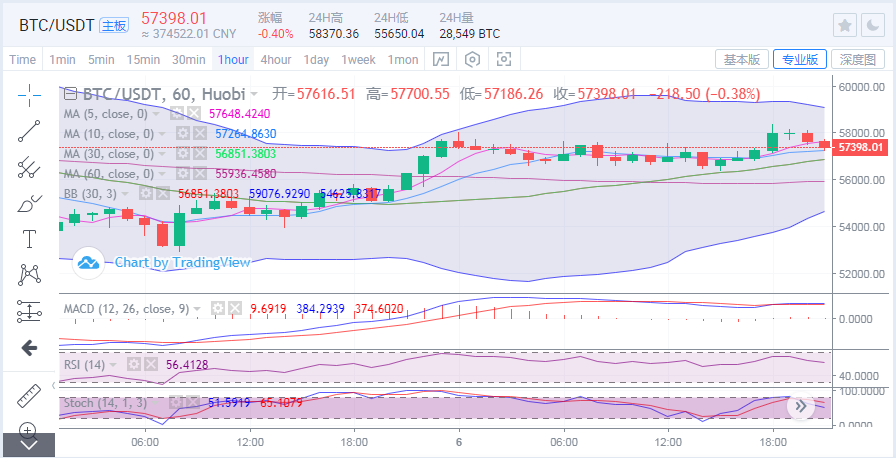 于集鑫：比特币多头上攻再测59000 以太坊盘整蓄力能否新高？1