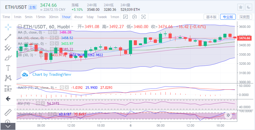 于集鑫：比特币多头上攻再测59000 以太坊盘整蓄力能否新高？2