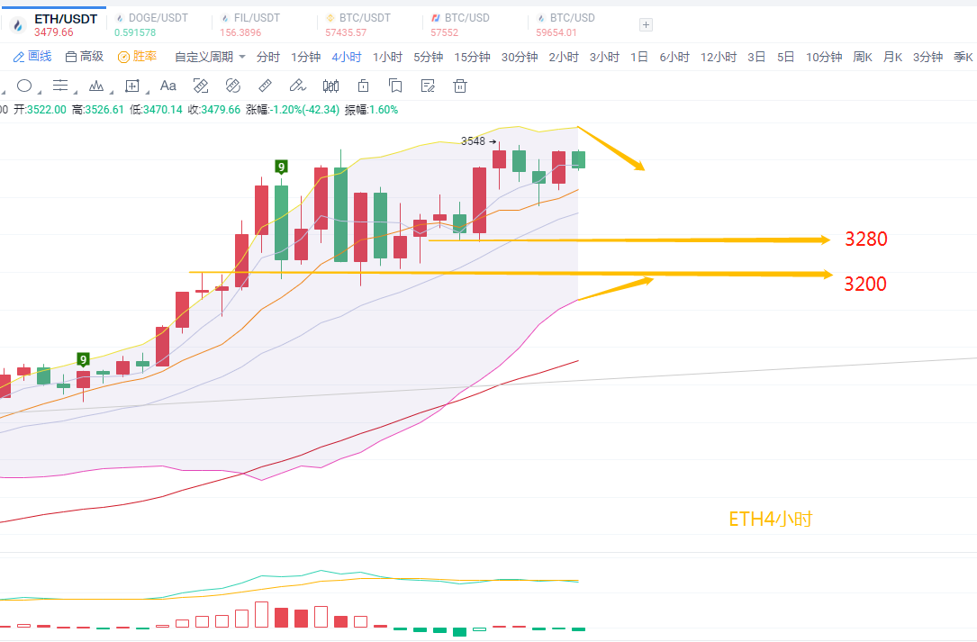 币圈陈凌云/比特币58000未站稳震荡下行，以太坊还有新高机会5.63