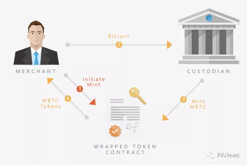 分析BTC锚币的演变历史，四代锚币中谁更有能力瓜分万亿市场1