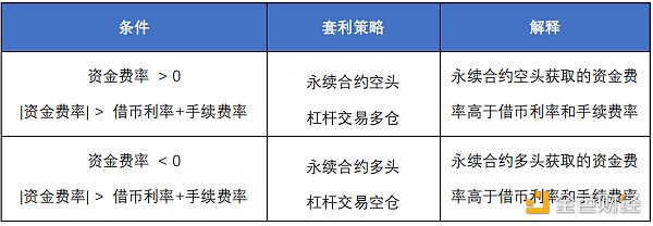 首发 | 欧易OKEX研究院：统一账户套利策略研究