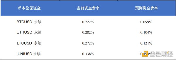 首发 | 欧易OKEX研究院：统一账户套利策略研究1