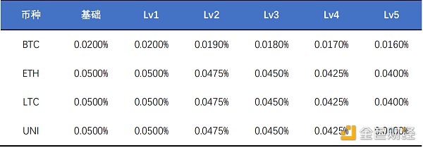 首发 | 欧易OKEX研究院：统一账户套利策略研究2