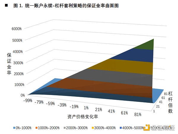 首发 | 欧易OKEX研究院：统一账户套利策略研究12