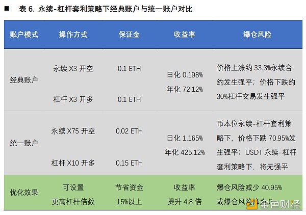 首发 | 欧易OKEX研究院：统一账户套利策略研究16