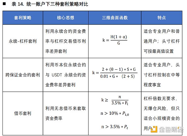 首发 | 欧易OKEX研究院：统一账户套利策略研究36